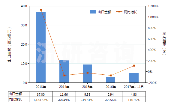 2013-2017年11月中國(guó)其他香膏(HS33013090)出口總額及增速統(tǒng)計(jì)